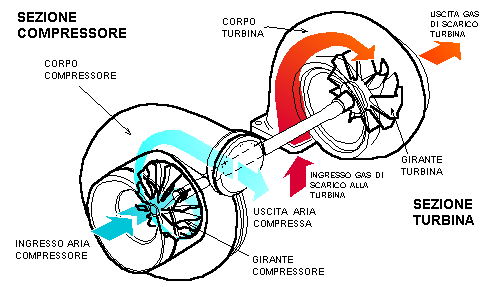 Che differenza c'è fra un motore aspirato e un motore turbo? Scopriamolo