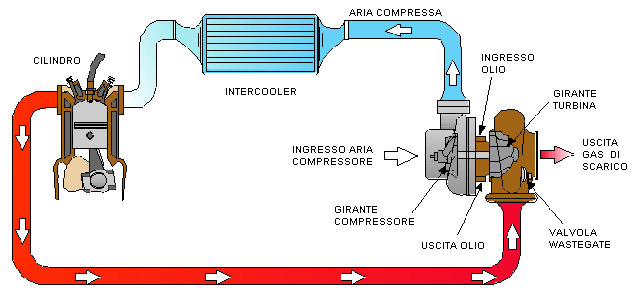 Il turbo, un piccolo ripasso e le possibili elaborazioni